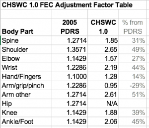 Table of 1.0 Adjustment Factors