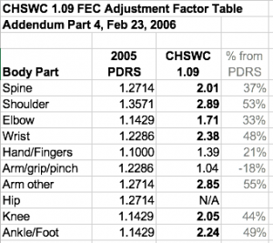 Table of 1.09 Adjustment Factors